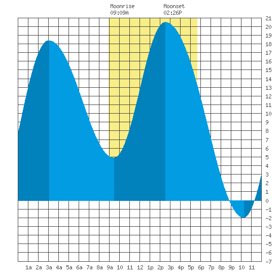 Kenai Pier tide chart for Tuesday, February 9, 2021