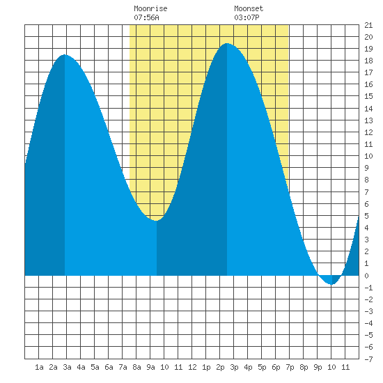 Kenai Pier tide chart for Wednesday, March 10, 2021