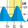 Kenai Pier tide chart for Wednesday, March 10, 2021
