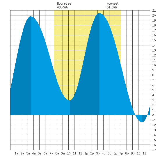 Kenai Pier tide chart for Thursday, March 11, 2021