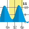 Kenai Pier tide chart for Thursday, March 11, 2021