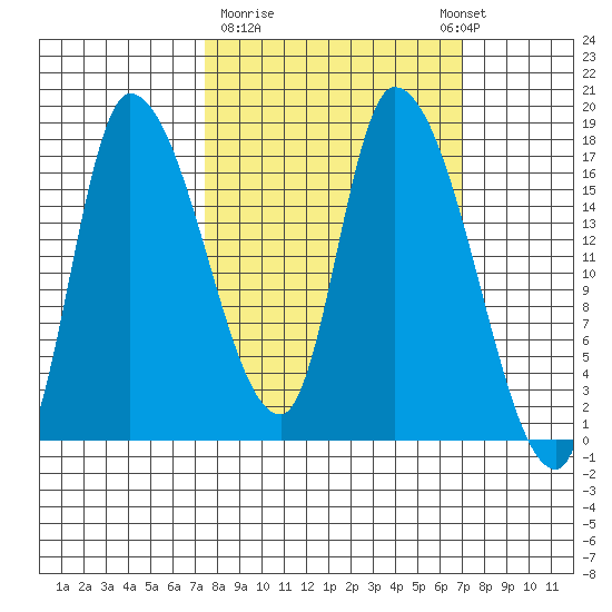 Kenai Pier tide chart for Friday, March 12, 2021