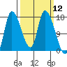 Kenai Pier tide chart for Friday, March 12, 2021