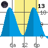 Kenai Pier tide chart for Saturday, March 13, 2021