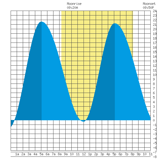 Kenai Pier tide chart for Sunday, March 14, 2021