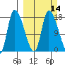 Kenai Pier tide chart for Sunday, March 14, 2021
