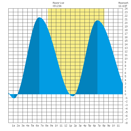 Kenai Pier tide chart for Monday, March 15, 2021