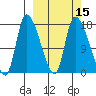 Kenai Pier tide chart for Monday, March 15, 2021