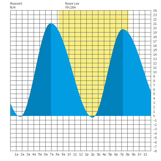 Kenai Pier tide chart for Tuesday, March 16, 2021