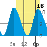 Kenai Pier tide chart for Tuesday, March 16, 2021
