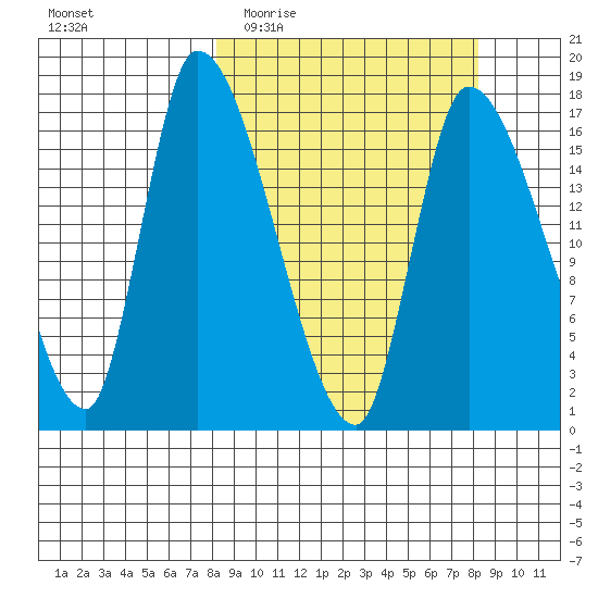 Kenai Pier tide chart for Wednesday, March 17, 2021