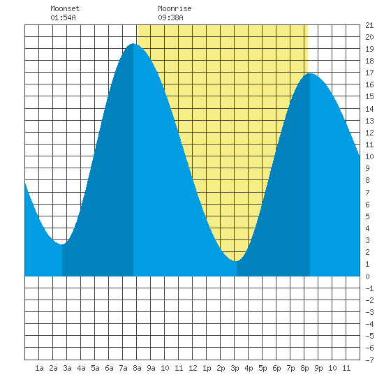 Kenai Pier tide chart for Thursday, March 18, 2021