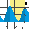 Kenai Pier tide chart for Thursday, March 18, 2021