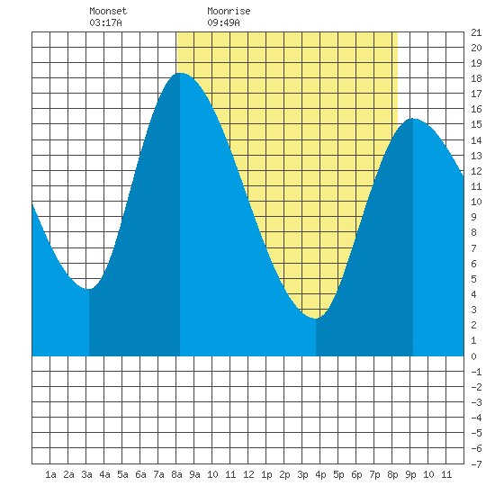 Kenai Pier tide chart for Friday, March 19, 2021