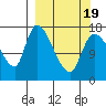 Kenai Pier tide chart for Friday, March 19, 2021