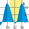 Kenai Pier tide chart for Monday, March 1, 2021
