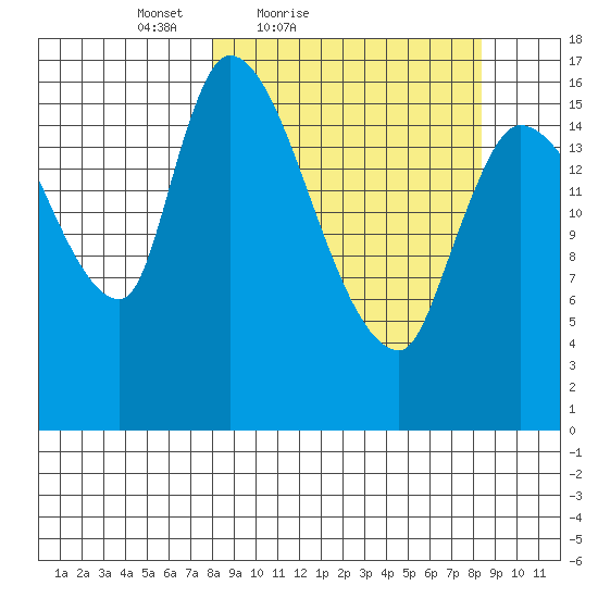 Kenai Pier tide chart for Saturday, March 20, 2021