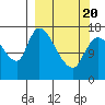 Kenai Pier tide chart for Saturday, March 20, 2021