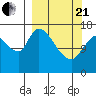 Kenai Pier tide chart for Sunday, March 21, 2021