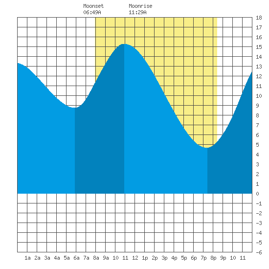 Kenai Pier tide chart for Monday, March 22, 2021