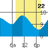 Kenai Pier tide chart for Monday, March 22, 2021