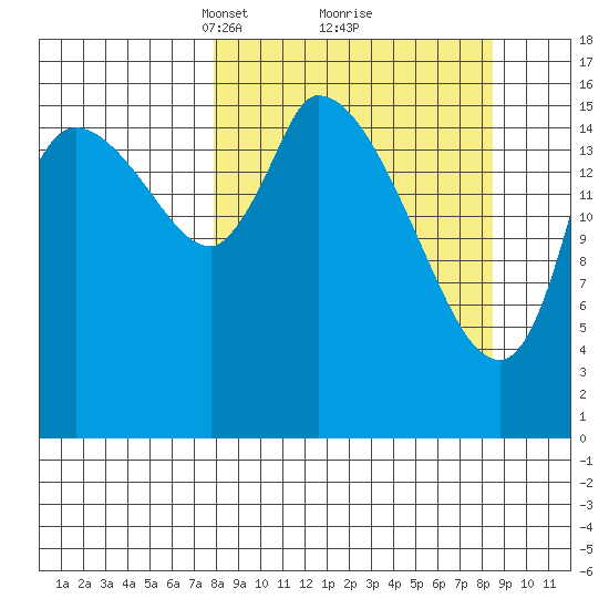 Kenai Pier tide chart for Tuesday, March 23, 2021