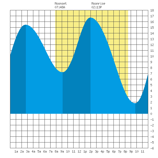 Kenai Pier tide chart for Wednesday, March 24, 2021