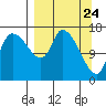 Kenai Pier tide chart for Wednesday, March 24, 2021