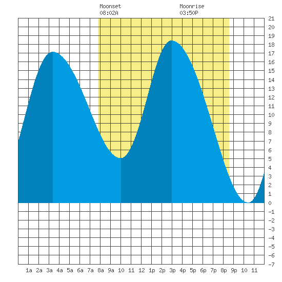 Kenai Pier tide chart for Thursday, March 25, 2021