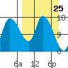 Kenai Pier tide chart for Thursday, March 25, 2021