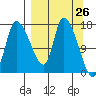 Kenai Pier tide chart for Friday, March 26, 2021