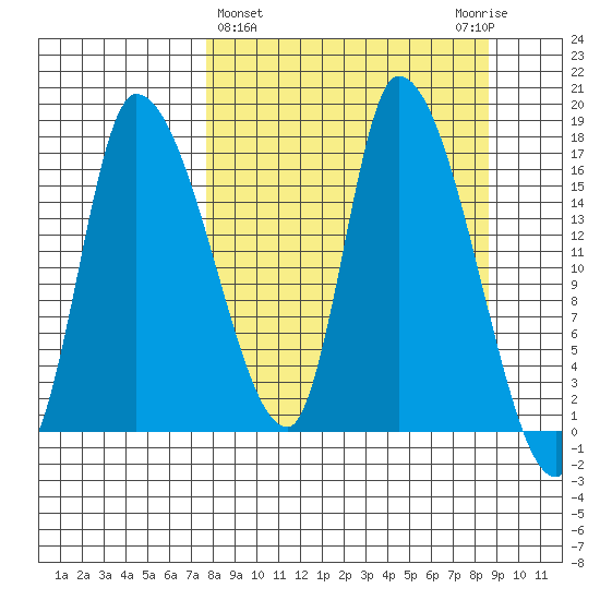 Kenai Pier tide chart for Saturday, March 27, 2021