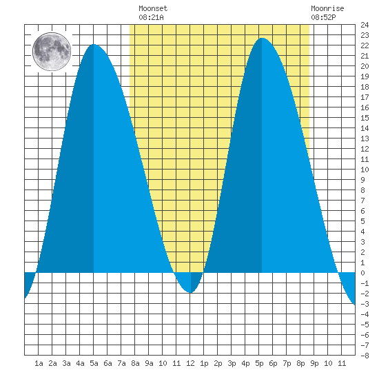 Kenai Pier tide chart for Sunday, March 28, 2021