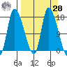 Kenai Pier tide chart for Sunday, March 28, 2021