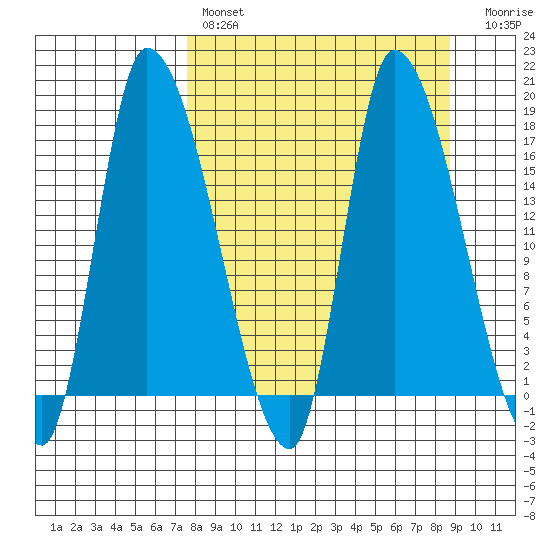 Kenai Pier tide chart for Monday, March 29, 2021
