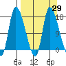 Kenai Pier tide chart for Monday, March 29, 2021
