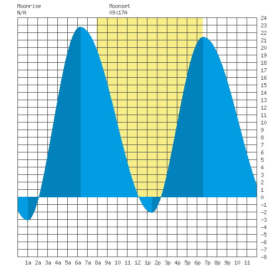 Kenai Pier tide chart for Tuesday, March 2, 2021