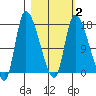 Kenai Pier tide chart for Tuesday, March 2, 2021
