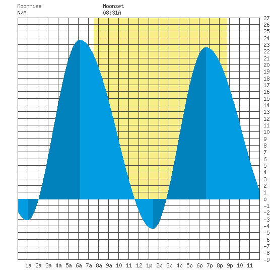 Kenai Pier tide chart for Tuesday, March 30, 2021