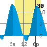 Kenai Pier tide chart for Tuesday, March 30, 2021