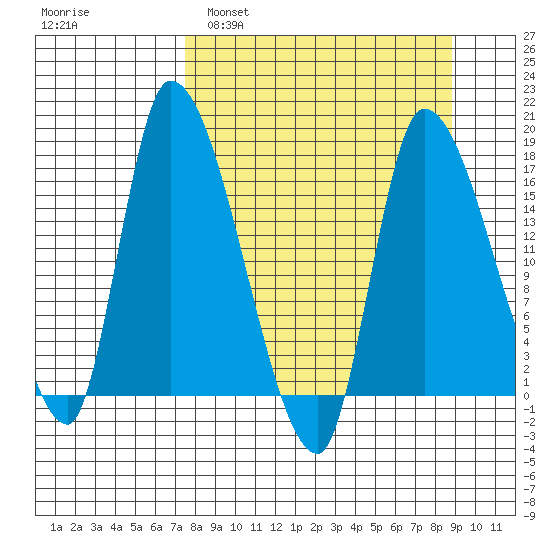 Kenai Pier tide chart for Wednesday, March 31, 2021