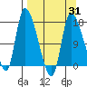 Kenai Pier tide chart for Wednesday, March 31, 2021