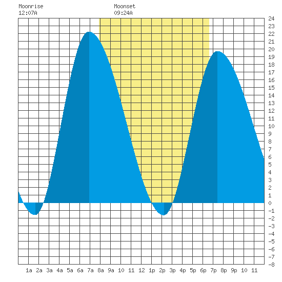 Kenai Pier tide chart for Wednesday, March 3, 2021