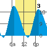Kenai Pier tide chart for Wednesday, March 3, 2021