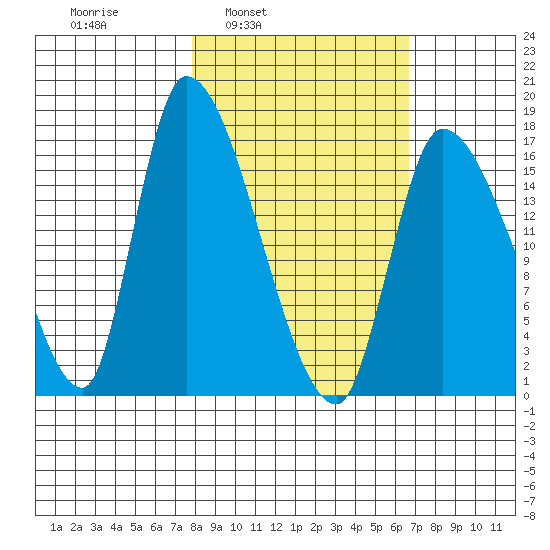 Kenai Pier tide chart for Thursday, March 4, 2021