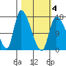 Kenai Pier tide chart for Thursday, March 4, 2021