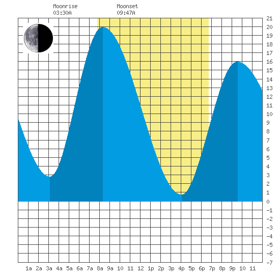 Kenai Pier tide chart for Friday, March 5, 2021