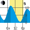 Kenai Pier tide chart for Friday, March 5, 2021
