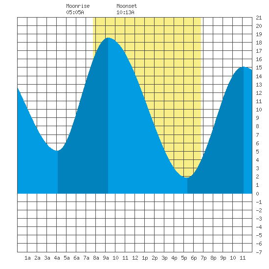 Kenai Pier tide chart for Saturday, March 6, 2021