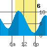 Kenai Pier tide chart for Saturday, March 6, 2021
